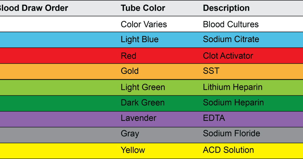 Blood Draw Order PhlebotomyU